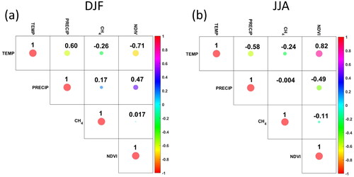 Figure 5. The relationship between CH4, temperature (Temp), precipitation (Precip) and NDVI during the DJF and JJA seasons using the Pearson’s correlation for the period 2013–2023 over the Northern Cape province.