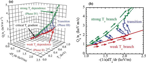 Figure 17. (a) Heat flux normalized by electron density as a function of electron temperature and its gradient (b) heat flux normalized by electron density as a function of electron temperature gradient at =0.65 after the pellet injection. (from Figure 2 and Figure 4(a) in [Citation94]).