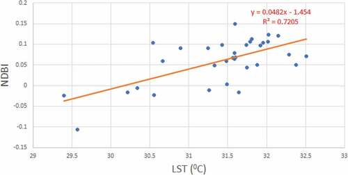 Figure 13. Correlation between LST and NDBI for 2020.