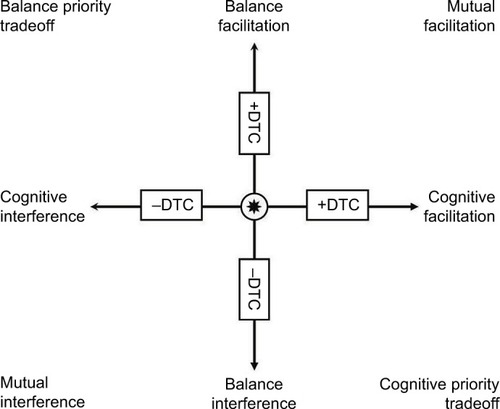 Figure 4 Patterns of cognitive-postural interference based on the reciprocal DTC of balance and cognition.