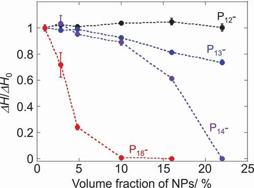 Figure 2. Plots of relative melting enthalpy of 1-alkyl-1-methylpyrrolidinium Tf2 N salts as a function of NP-volume fraction. ΔH0 corresponds to the melting enthalpy of ILs without NPs