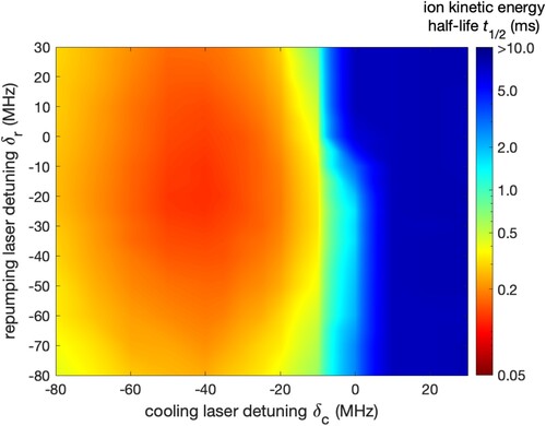 Figure 5. Ion kinetic energy half-lives t1/2 (time required to remove half of the ion's kinetic energy) at different cooling-laser (δc) and repumper detunings (δr) for a single ion in the hybrid trap. Doppler cooling requires a red-detuned cooling laser beam (δc<0). The shortest cooling half-lives are found between δc=−20MHz and δc=−60MHz and for repumper laser detunings in a range of more than a hundred MHz around the repumper transition resonance.