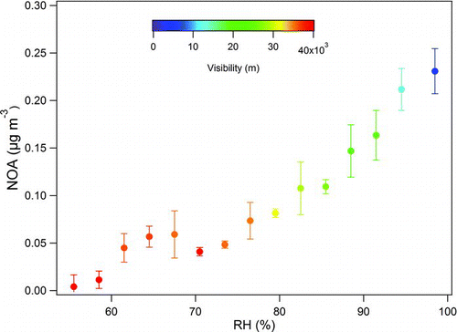 FIG. 3 Increase of the NOA component mass concentration as a function of the RH, colored by the visibility.