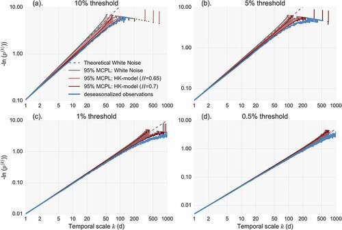 Figure 14. Minus natural logarithm of non-exceedence probability vs scale (NEPvS) index on double logarithmic axes for the deseasonalized series of Stykkisholmur, Iceland, along with 95% MCPL of the fitted models with H = 0.65 and H = 0.7, for four different thresholds: (a) 10%, (b) 5%, (c) 1% and (d) 0.5%.