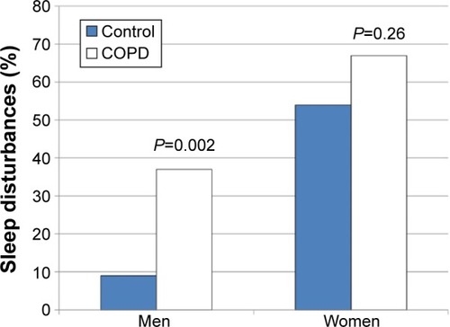 Figure 2 Reported sleep disturbances in men and women, with and without COPD.
