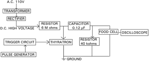 Figure 1. Block diagram of the batch pulsed power treatment system.