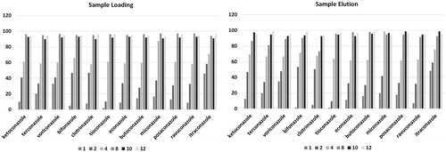 Figure 4. Effects of cycles number on process efficiency for the different analytes during sample loading and sample elution. Values are reported as percentage of observed analyte area respect to a water-based sample spiked at the same concentration level and submitted to the same extraction procedure.