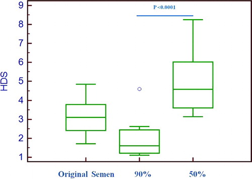 Figure 1.  Box plot distribution of percent high DNA staining (% HDS) cells from original semen, lower and upper gradient layers. The lower layer showed significantly (p < 0.0001) lower % HDS cells compared to upper layer. The box plot displays the 25th percentile, median, and 75th percentile. The circle represents outlier. The horizontal lines outside the box display minimum and maximum value.