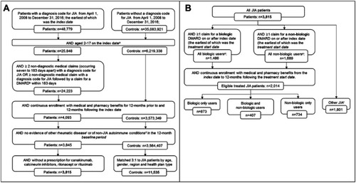 Figure 1 Patient attrition flow charts for (A) JIA cases and matched controls and (B) identification of JIA DMARD treatment subcohorts.Abbreviations: DMARD, disease-modifying antirheumatic drugs; JIA, juvenile idiopathic arthritis.
