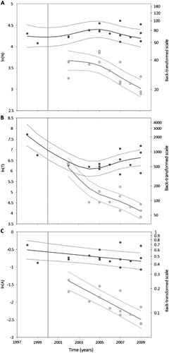 Figure 1 Changes in: A, beetle species richness (ln[N]); B, total number of beetles caught (ln[T]); and C, geometric mean of abundance of beetles caught (ln[A]) at two biodiversity sanctuaries in Wellington. Black circles = beetles caught at Zealandia; grey circles = beetles caught at Otari-Wilton's Bush. Solid lines show the predicted smooth trends under the final model and the dashed lines show 95% confidence intervals for the predicted values. Zealandia was fenced in September 1999 and the vertical line indicates when it became mostly mammal free in January 2000.