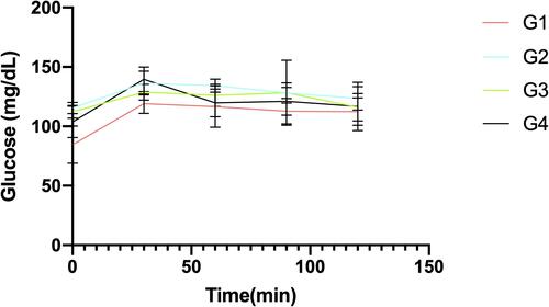 Figure 4 Glycaemic response during oral glucose tolerance test. Data are presented as mean ± SEM (n = 5 rats per group).