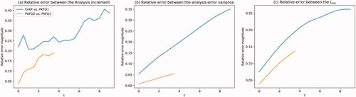 Fig. 11. Relative error of the EnKF and of the PKF O2 vs. the PKF O1 solution computed for the analysis state (a), the analysis-error variance field (b) and the analysis-error isotropic length-scale field (c). An assimilation is performed each Δt=0.5.