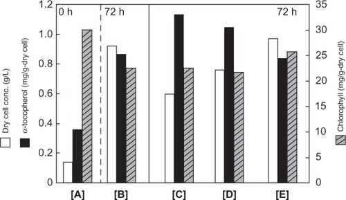 Figure 5 Effect of various photocatalysts on the physiological activities of E. gracilis at 72 h of cultivation. A) Inoculum at 0 h, B) no addition, C) 0.01% (w/v) ANA, D) 0.01% (w/v) AP25, E) 0.01% (w/v) RU. The data are expressed as mean ± SD (n = 3).