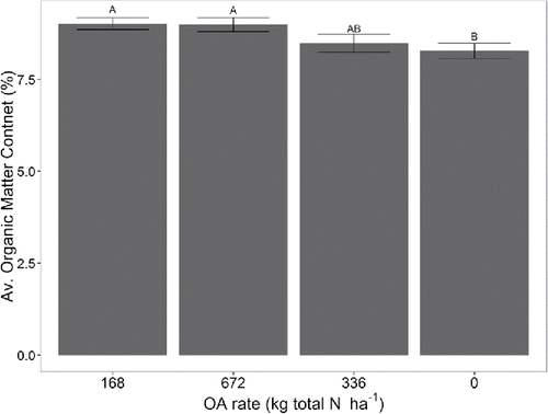 Figure 8. Comparison of soil organic matter content between soils amended with different OA rates based on the results of the Tukey's HSD post hoc statistical test. Application rates not sharing the same letter are significantly different at P < 0.05.