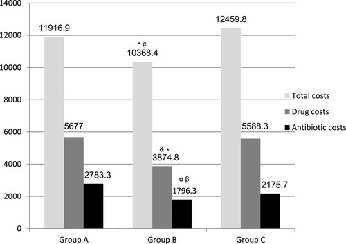Figure 3 Comparison of the median total costs, drug costs and antibiotic costs for one elderly CAP episode among group A, B and C patients. *Compared with group A of median total costs, p=0.001; #Compared with group C, p=0.009; &Compared with group A of median drug costs, p=0.001; ⋆Compared with group C, p=0.009; αCompared with group A of median antibiotic costs, p=0.001; βCompared with group C, p<0.001.