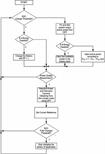 Figure 5. The flow chart of the decision algorithm.