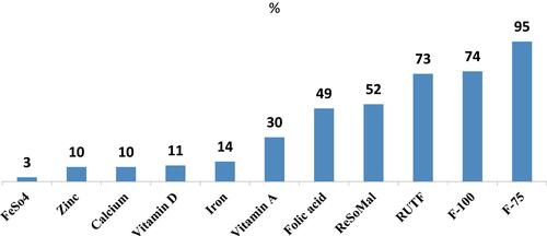 Figure 2 Distribution of supplementation provided for SAM children in Public hospitals of Addis Ababa.