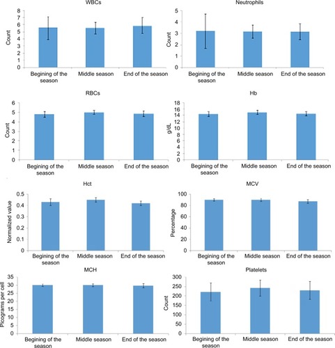 Figure 2 Variation of investigated parameters during season.