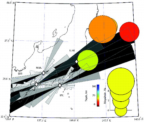 Figure 14. The ELF radiation was recorded on 6 March at three observatories of Nakatsugawa (NAK), Shinojima (SHI) and Izu (IZU), whose positions are shown by diamonds, and the corresponding azimuthal directions of ELF radiation from the three observatories, in good agreement with EQ epicentral position. Magnitudes and depths of EQs are represented by the size and colour of circles. After Ohta et al. (Citation2013). Reprinted by permission of American Geophysical Union. To view this figure in colour, please see the online version of the journal.