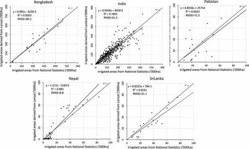 Figure18. Comparison of remote sensing-derived irrigated areas with national statistics. District wise irrigated area statistics were obtained from national agriculture statistics of respective countries and food and agriculture organization (FAO) of the United Nations.