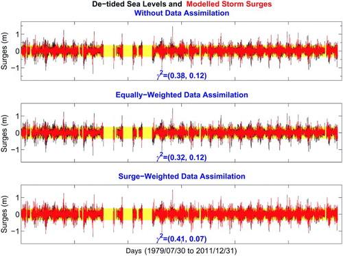 Fig. 2 Long-term simulations of storm surges (top) without data assimilation, (middle) with equally weighted data assimilation, and (bottom) with surge-weighted data assimilation. The simulations are shown in red and the observations are shown in black with data gaps. The data outside the yellow band are larger than 35 cm in absolute value and are referred to as surge data. The simulations are continuous but are not shown when there are data gaps.