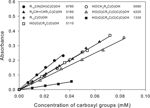 FIG. 2 Calibration curves of carboxylic acids: 2-hydroxyhexadecanoic acid (•), (9Z)-octadec-9-enoic acid (▴), tridecanoic acid (+), decanedioic acid (□), 11-hydroxyundecanoic acid (○), 2-ketohexanedioic acid (▵), and 2-ketopentanedioic acid (▪). The corresponding structures and values of ϵ (M−1 cm−1) are shown in the legend. R n designates (CH2) n or H(CH2) n depending on whether the alkyl group is in the interior or at the end of the molecule. The values of ϵ were calculated as ϵ = 103 × m, where m is the slope of the least-squares line fit to the calibration curve A = m(C) + b, where A = absorbance = absorbance (sample) – absorbance (blank), and (C) is the concentration of carboxyl groups (mM). For all lines, |b| ≤ 0.005 and R 2 > 0.99.