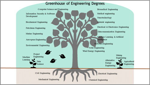 Figure 2. List of worldwide existing and future in-demand engineering degrees: the roots of engineering are the civil, mechanical, electrical and chemical engineering.