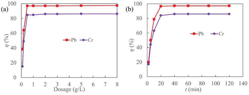 Figure 2. The fundamental adsorption data for biochar on lead and chromium (a) removal efficiency changed with dosage (b) removal efficiency changed with adsorption time.