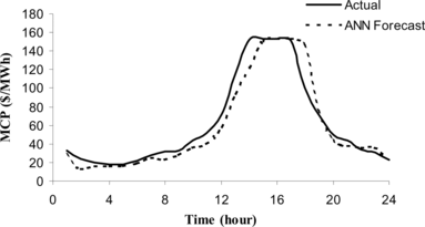 FIGURE 12 ANN-based MCP forecast versus actual MCP for 14/7/1999 (day with price spikes).