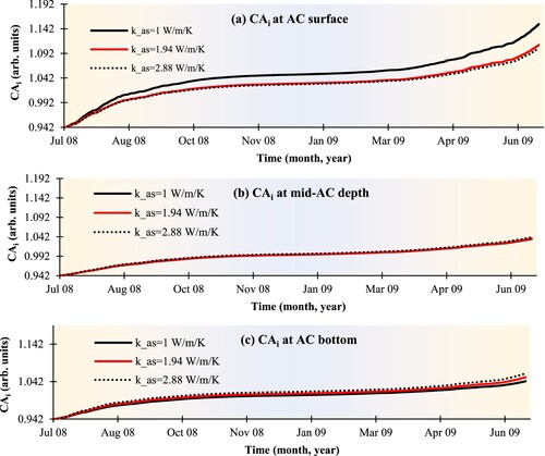 Figure 6. Carbonyl area at the air channels-mastic interface (CAi) vs. ageing time, for different thermal conductivity values (kas = 1, 1.94, and 2.88 W/m/K) at three asphalt concrete (AC) depths (a) AC surface, (b) mid-AC depth, and (c) AC bottom.