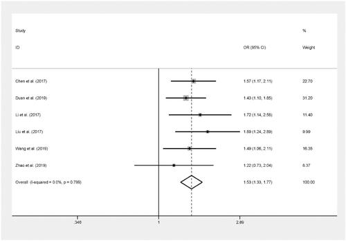 Figure 5. Forest plot of ACYP2 rs843711 polymorphism and cancer risk in recessive model.