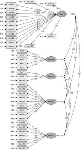 Figure 2 Standardized factor loading and residuals for the items of the Chinese version of educational needs assessment tool.