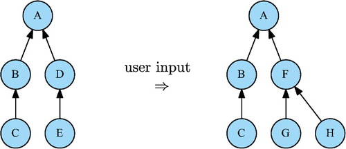 Figure 6. Dynamic computational DAG.