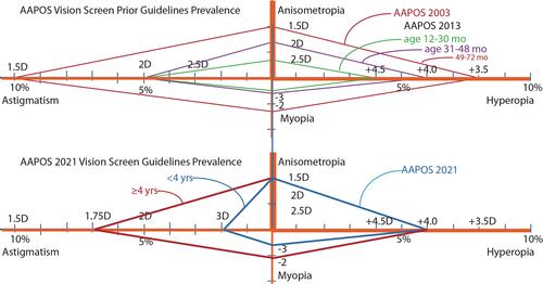 Figure 1 Refractive Amblyopia Risk Factors (ARFs) “diamond graph” AAPOS diopter cut-offs with prevalence scale under each orange axis with thickness approximating each ARF’s severity. Upper graph: 2003 AAPOS preschool guidelines indicated by red diamond. 2013 age-stratified diamond levels indicated by green (toddlers), purple (preschool) and red (Kindergarten). The lower diamonds show 2021 AAPOS ARF preK cut-offs in blue and school-aged in red attempting to reduce false positives and referral rate, while striving to detect the more severe ARFs early for which the patient cannot easily compensate with accommodation. The prevalence of risk factors is related to the area of each diamond.