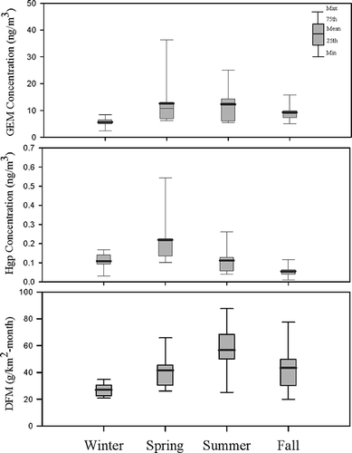 Figure 3. Seasonal variation of GEM, PTM, and DFM at the mercury-contaminated remediation site.