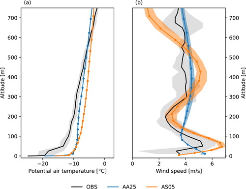 Fig. 12. Observed (tethersonde) and modelled (AA25 and AS05) vertical profiles of (a) potential temperature and (b) wind speed at the Adventdalen weather station. The tethersonde data are from two profiles, each with two sensors, obtained on 16 February between 17:34 and 19:12 UTC. The model data are from 17:00 to 19:00 UTC. Solid lines indicate the average of the profiles and the range is shown with shading. The potential temperature profiles have been extended to surface by including 2-m and surface temperature and the AA25 wind speed profile has been extended by including the 10-m data.