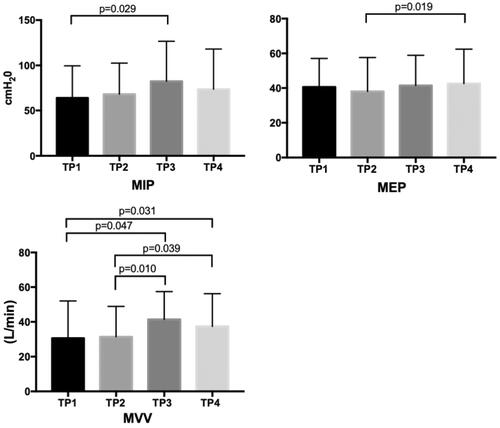 Figure 3. Respiratory muscles strength and Maximal voluntary ventilation of each period. Data was presented as mean and standard deviation. Wilcoxon signed-rank test was used to analyse differences among time points. TP1: time point 1, before the operation; TP2: time point 2, after the operation; TP3: time point 3, 1 week after discharge; TP4: time point 4, 3 weeks after discharge; MIP: maximal inspiratory pressure; MEP: maximal expiratory pressure; MVV: maximal voluntary ventilation.