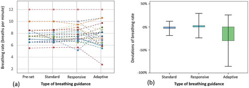 Figure 10. (a). Participants’ breathing rate for each session (the colors indicate different individuals). (b) boxplots of the deviation between the pre-set guiding and the participant’s actual breathing rate