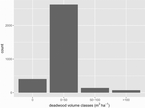 Figure 1. Frequency distribution (number of plots) against classes of total deadwood volume (m3 ha−1).