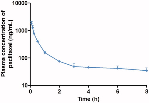 Figure 4. Mean plasma concentration–time profiles of PTX following i.v. injection of PTX solution (2 mg/kg) to rats (n = 3). Bars represent the SE.
