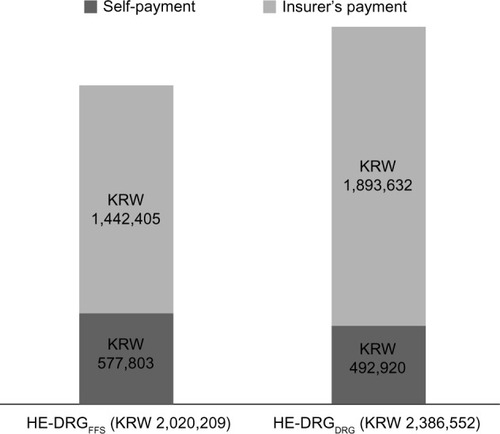 Figure 3 For the DRG patients, calculation by the DRG system yielded more overall expenditure but less self-payment.