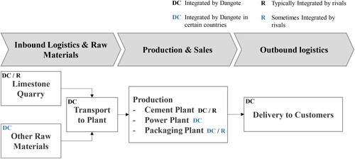 Figure 1. Business integration in the cement industry value chain- dangote vs typical industry players.Source: Own Elaboration.