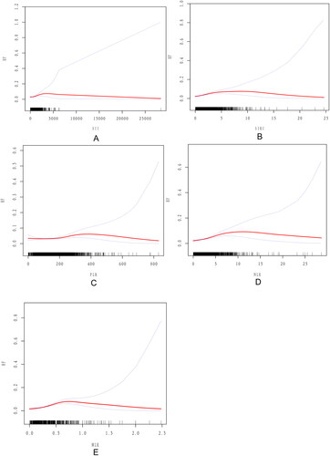 Figure 2. The Nonlinear relationship between complete blood cell count (CBC)-derived indicators and HF. (A) SII; (B) SIRI; (C) PLR; (D) NLR; (E) MLR. A smooth curve fitting between variables is represented by the solid red line. The 95% confidence interval of the fit is indicated by the blue line. The solid red line represents the smooth curve fit between variables. Blue bands represent the 95% confidence interval from the fit. The values were adjusted for all covariates.