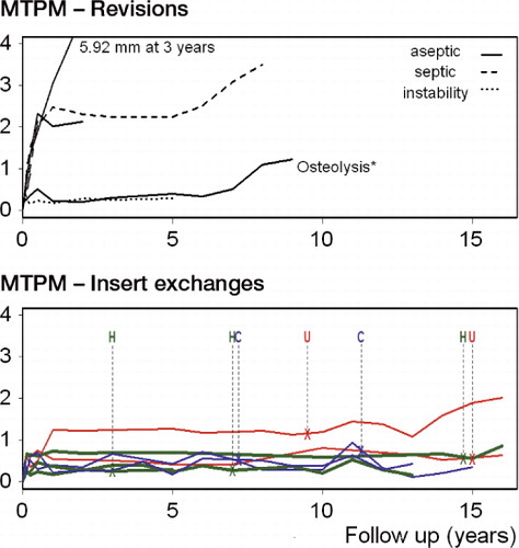 Figure 5. Individual migration patterns of the liner exchange and revised cases (with the postoperative radiograph as reference). For the insert exchanges, the letters at the top indicate the time of insert exchange with blue C for cemented tibial components, green H for HA-coated tibial components, and red U for uncoated tibial components. The tibial components remained securely fixed after the exchange of insert.