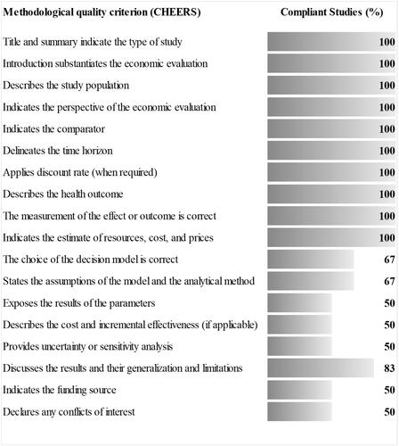 Figure 2 Evaluation of the methodological quality of the studies.