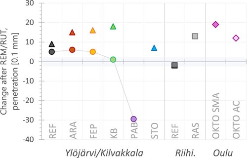 Figure 7. Change in penetration after REM/RUT. Ylöjärvi (●), Kilvakkala (▴). The values from Ylöjärvi are linked with a line. ARA bitumen does not contain fibres after extraction.