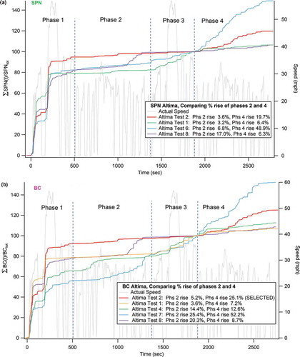 Figure 7. Normalized cumulative (a) total SPN and (b) total BC for the Nissan Altima of four-phase FTP-75 repeat tests (two UDDS cycles). These plots are normalized to 100% at the end of phase 3. Note that PM mass in phases 2 and 4 rise 6% and 15%, respectively, for Test 1, and 1 and 32%, respectively, for Test 2. Phase 4 is a phase 2 test cycle immediately after phase 3.