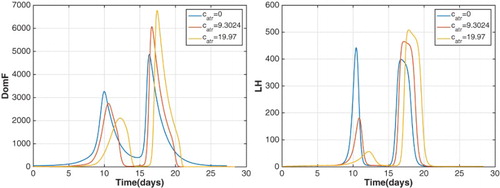 Figure 14. DomF and LH for the superfecundation model for three values of catr show a diminishing dominant follicle and LH surge during the follicular phase. If catr≈20, there is just one ovulation per cycle.