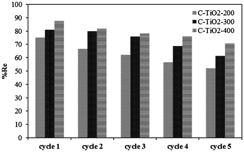 Fig. 11. Regeneration studies of C–TiO2 adsorbent.