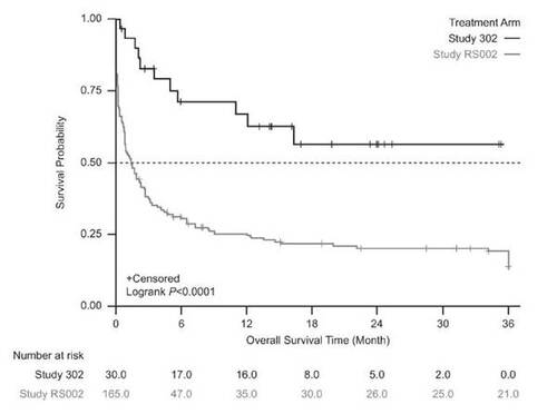 Figure 4. Kaplan-Meier survival estimates between the treatment arm and the external comparator arm (unadjusted). Patients who received tabelecleucel had significantly longer overall survival than patients who received current treatment. The index date is defined as the date of the first dose of tabelecleucel in ALLELE and the date that disease was relapsed/refractory to rituximab ± chemotherapy in RS002.